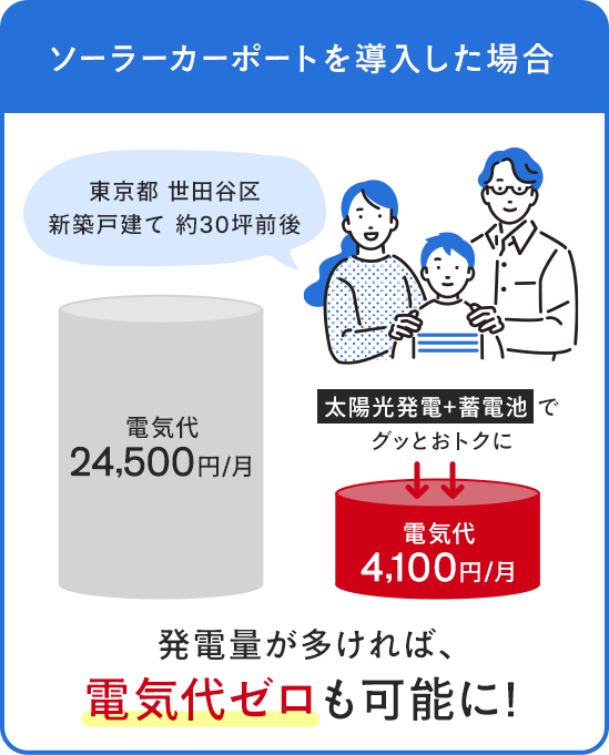 ソーラーカーポートを導入した場合、発電量が多ければ電気代ゼロも可能に！