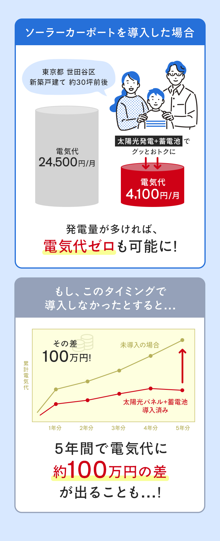 ソーラーカーポートを導入した場合、発電量が多ければ電気代ゼロも可能に！もしこのタイミングで導入しなかったとすると…5年間で約100万円の差が出ることも…！